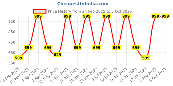 myntra.com Killer Unisex Backpack killer Price History Graph from 24 Feb 2025 to 5 Oct 2025