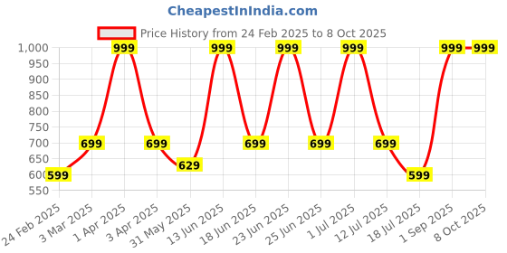 myntra.com Killer Unisex Backpack killer Price History Graph from 24 Feb 2025 to 7 Oct 2025