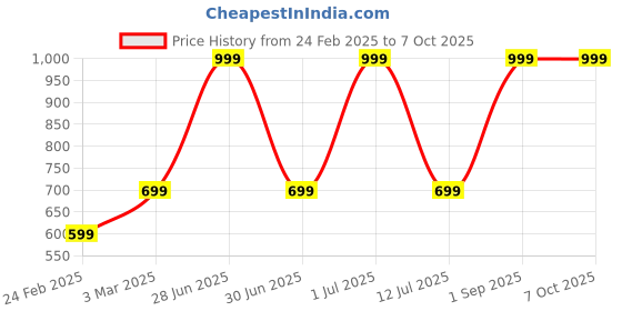myntra.com Killer Unisex Backpack killer Price History Graph from 24 Feb 2025 to 7 Oct 2025