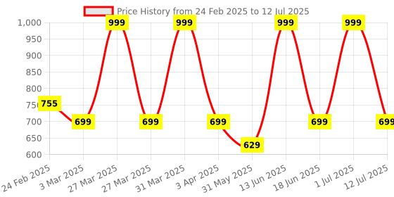 myntra.com Killer Unisex Backpack killer Price History Graph from 24 Feb 2025 to 12 Jul 2025