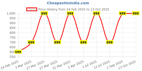 myntra.com Killer Unisex Backpack killer Price History Graph from 24 Feb 2025 to 11 Oct 2025