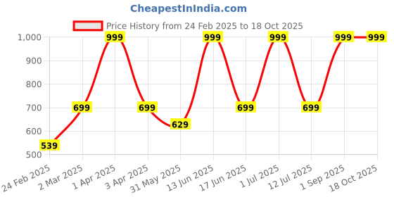 myntra.com Killer Unisex Backpack killer Price History Graph from 24 Feb 2025 to 17 Oct 2025