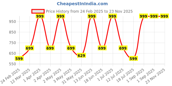 myntra.com Killer Unisex Backpack killer Price History Graph from 24 Feb 2025 to 23 Nov 2025