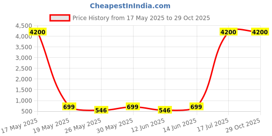 myntra.com Killer Unisex Backpack killer Price History Graph from 17 May 2025 to 29 Oct 2025