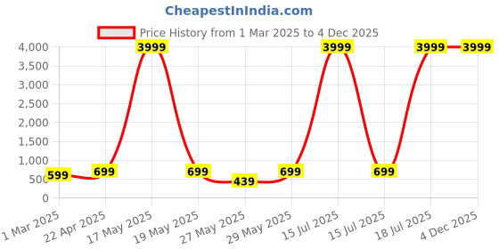 myntra.com Killer Unisex Backpack killer Price History Graph from 1 Mar 2025 to 4 Dec 2025