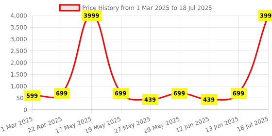 myntra.com Killer Unisex Backpack killer Price History Graph from 1 Mar 2025 to 18 Jul 2025