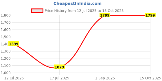 myntra.com Killer Unisex Backpack killer Price History Graph from 12 Jul 2025 to 14 Oct 2025
