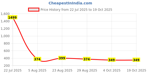 myntra.com Killer Unisex Backpack killer Price History Graph from 22 Jul 2025 to 18 Oct 2025