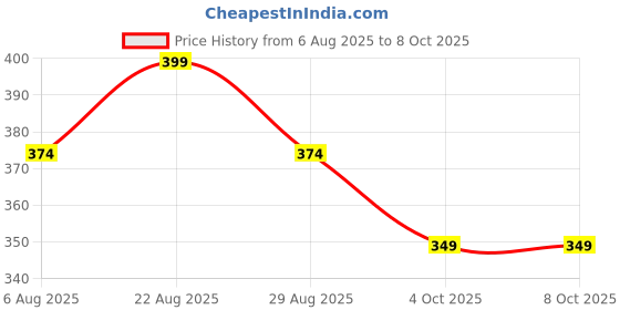 myntra.com Killer Unisex Backpack killer Price History Graph from 6 Aug 2025 to 8 Oct 2025