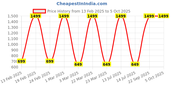 myntra.com Killer Unisex Backpack with Compression Straps killer Price History Graph from 13 Feb 2025 to 4 Oct 2025