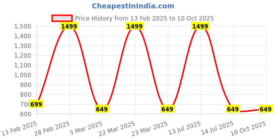 myntra.com Killer Unisex Backpack with Compression Straps killer Price History Graph from 13 Feb 2025 to 10 Oct 2025