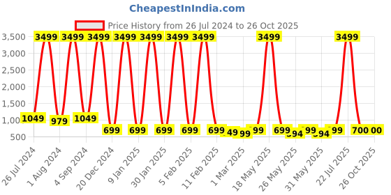 myntra.com Killer Unisex Brand Logo Backpack killer Price History Graph from 26 Jul 2024 to 26 Oct 2025