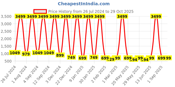 myntra.com Killer Unisex Brand Logo Backpack killer Price History Graph from 26 Jul 2024 to 29 Oct 2025