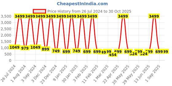 myntra.com Killer Unisex Brand Logo Backpack killer Price History Graph from 26 Jul 2024 to 30 Oct 2025