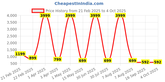 myntra.com Killer Unisex Brand Logo Backpack killer Price History Graph from 21 Feb 2025 to 4 Oct 2025