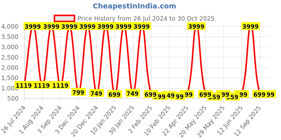 myntra.com Killer Unisex Brand Logo Backpack with Shoe Pocket killer Price History Graph from 26 Jul 2024 to 29 Oct 2025