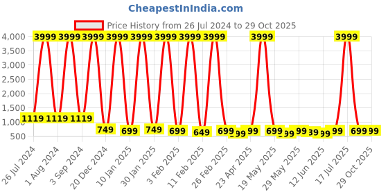 myntra.com Killer Unisex Brand Logo Backpack with Shoe Pocket killer Price History Graph from 26 Jul 2024 to 29 Oct 2025
