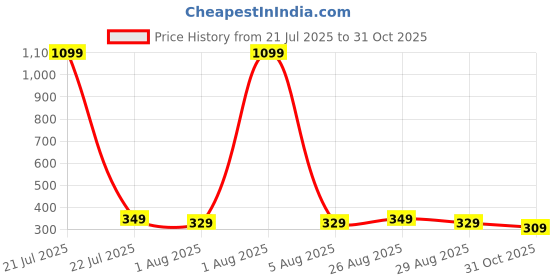 myntra.com Killer Unisex Brand Logo Print Backpack killer Price History Graph from 21 Jul 2025 to 31 Oct 2025