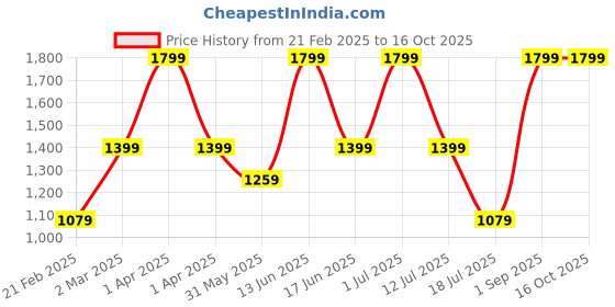 myntra.com Killer Unisex Colourblocked Backpack killer Price History Graph from 21 Feb 2025 to 16 Oct 2025