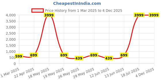 myntra.com Killer Unisex Colourblocked Backpack killer Price History Graph from 1 Mar 2025 to 4 Dec 2025