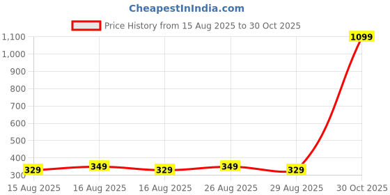 myntra.com Killer Unisex Colourblocked Backpack killer Price History Graph from 15 Aug 2025 to 30 Oct 2025