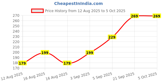 myntra.com Killer Unisex Drawstring Backpack killer Price History Graph from 12 Aug 2025 to 5 Oct 2025