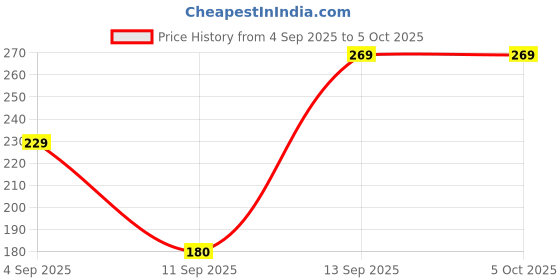 myntra.com Killer Unisex Ergonomic Backpack killer Price History Graph from 4 Sep 2025 to 4 Oct 2025