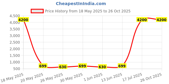 myntra.com Killer Unisex Ergonomic Straps Backpack killer Price History Graph from 18 May 2025 to 26 Oct 2025