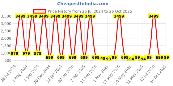 myntra.com Killer Unisex Geometric Backpack killer Price History Graph from 26 Jul 2024 to 26 Oct 2025