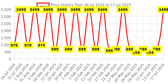 myntra.com Killer Unisex Geometric Backpack killer Price History Graph from 26 Jul 2024 to 13 Jun 2025