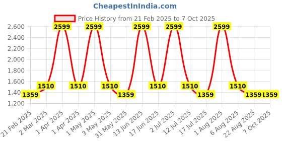 myntra.com Killer Unisex Geometric PrintedBackpack killer Price History Graph from 21 Feb 2025 to 7 Oct 2025