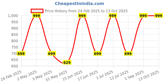 myntra.com Killer Unisex Graphic Backpack killer Price History Graph from 24 Feb 2025 to 13 Oct 2025
