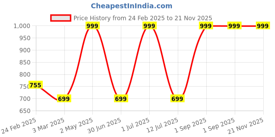 myntra.com Killer Unisex Graphic Backpack killer Price History Graph from 24 Feb 2025 to 20 Nov 2025