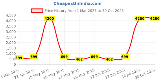 myntra.com Killer Unisex Graphic Backpack killer Price History Graph from 1 Mar 2025 to 29 Oct 2025