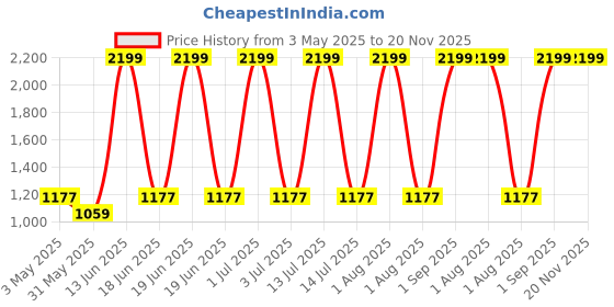 myntra.com Killer Unisex Graphic Backpack killer Price History Graph from 3 May 2025 to 20 Nov 2025