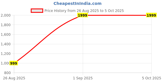 myntra.com Killer Unisex Graphic Backpack killer Price History Graph from 26 Aug 2025 to 4 Oct 2025