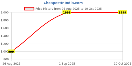 myntra.com Killer Unisex Graphic Backpack killer Price History Graph from 26 Aug 2025 to 9 Oct 2025
