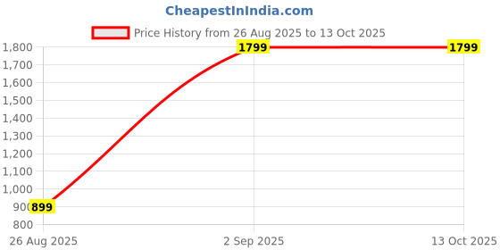 myntra.com Killer Unisex Graphic Ergonomic Padded Backpack killer Price History Graph from 26 Aug 2025 to 13 Oct 2025