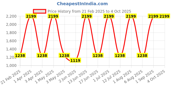 myntra.com Killer Unisex Graphic Printed Backpack killer Price History Graph from 21 Feb 2025 to 4 Oct 2025