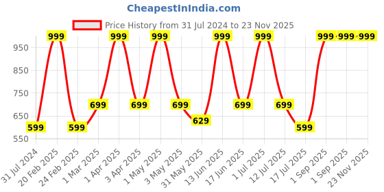 myntra.com Killer Unisex Green & Grey Colourblocked Backpacks killer Price History Graph from 31 Jul 2024 to 23 Nov 2025