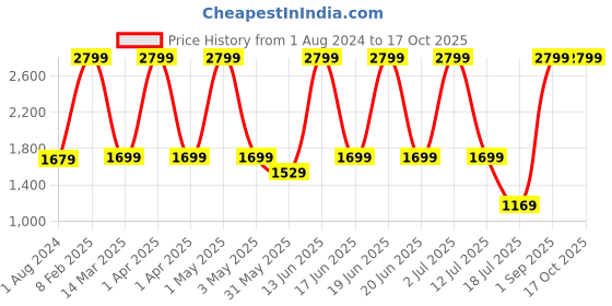myntra.com Killer Unisex Grey & Orange Solid Laptop Backpack killer Price History Graph from 1 Aug 2024 to 17 Oct 2025