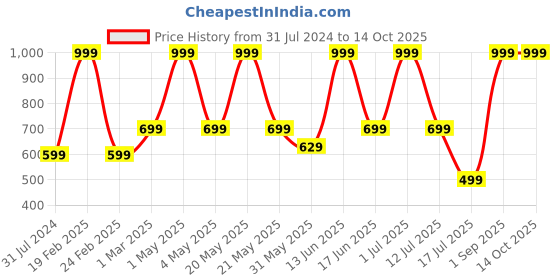 myntra.com Killer Unisex Grey Solid Backpack killer Price History Graph from 31 Jul 2024 to 13 Oct 2025