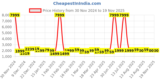 myntra.com Killer Unisex Hard-Sided Cabin Trolley Suitcase killer Price History Graph from 30 Nov 2024 to 19 Nov 2025