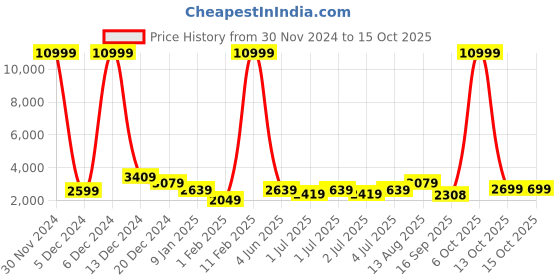 myntra.com Killer Unisex Hard-Sided Large Trolley Suitcase killer Price History Graph from 30 Nov 2024 to 15 Oct 2025