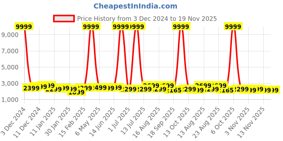 myntra.com Killer Unisex Hard-Sided Medium Trolley Bag killer Price History Graph from 3 Dec 2024 to 18 Nov 2025