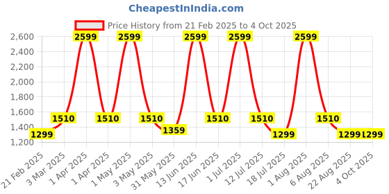 myntra.com Killer Unisex Medium Backpack killer Price History Graph from 21 Feb 2025 to 4 Oct 2025