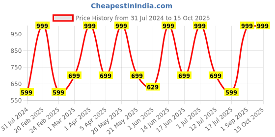 myntra.com Killer Unisex Navy Blue & Grey Colourblocked Medium Backpack killer Price History Graph from 31 Jul 2024 to 15 Oct 2025