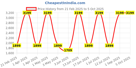 myntra.com Killer Unisex Printed Ergonomic Backpack killer Price History Graph from 21 Feb 2025 to 4 Oct 2025