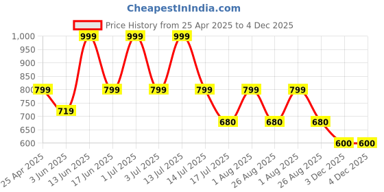myntra.com Killer Unisex Printed Messenger Bag killer Price History Graph from 25 Apr 2025 to 4 Dec 2025