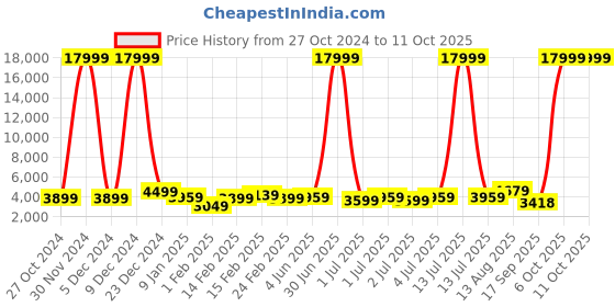 myntra.com Killer Unisex Set Of 2 Hard-Sided Large & Cabin Trolley Suitcase killer Price History Graph from 27 Oct 2024 to 10 Oct 2025